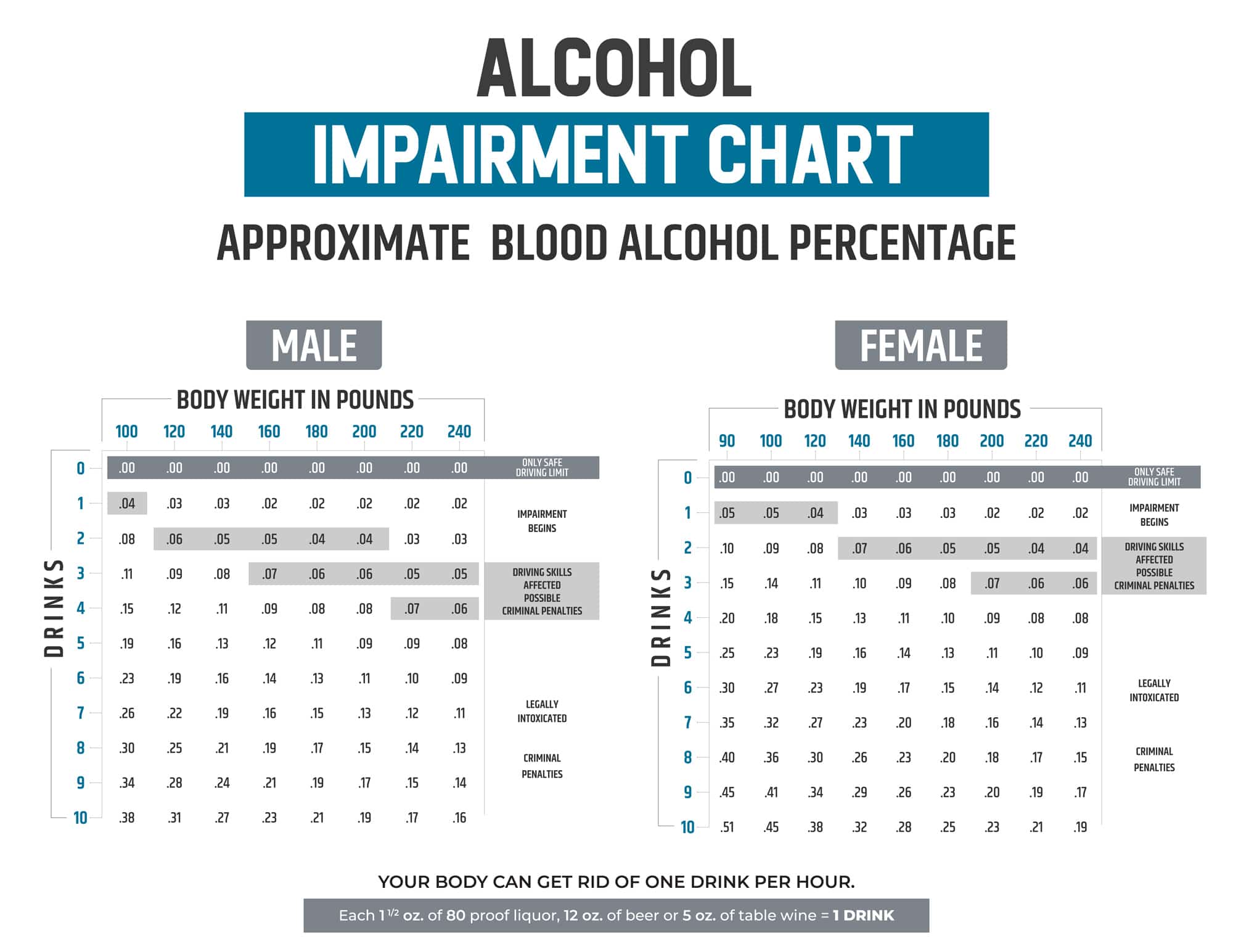 Alcohol Percentage Chart