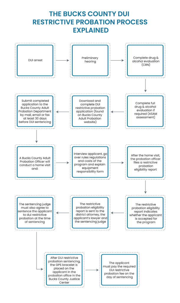 Bucks County DUI Restrictive Probation Process Explained