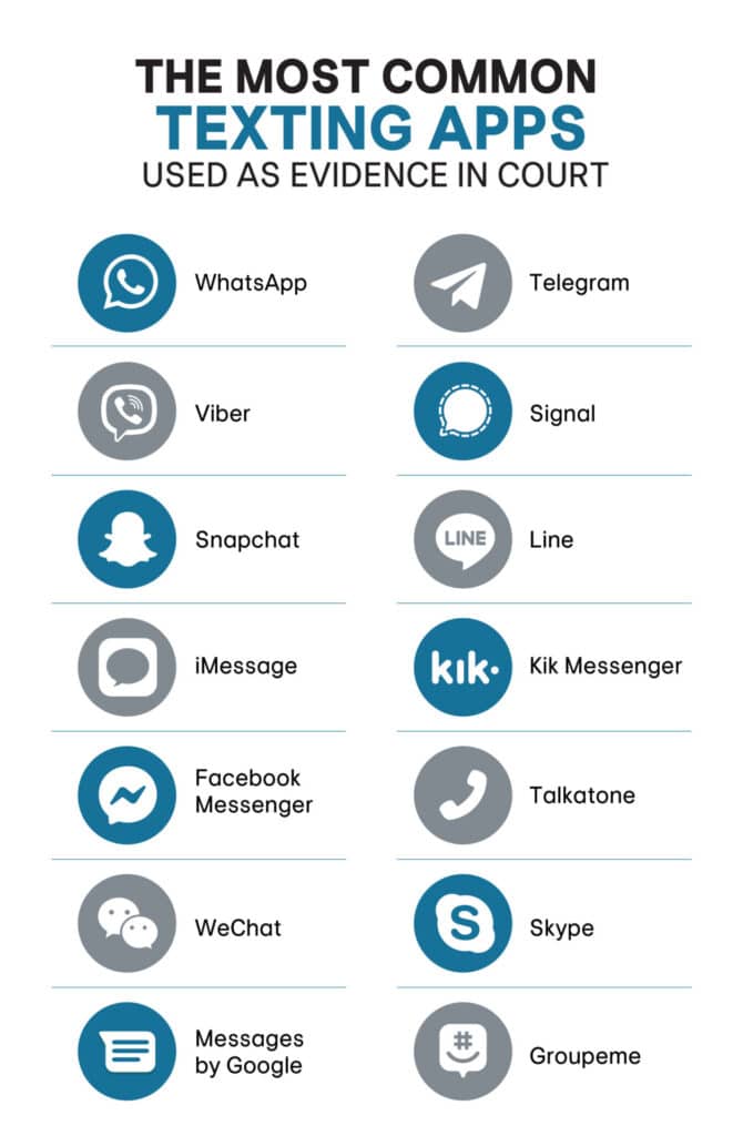 The most common texting apps used as evidence in criminal court cases