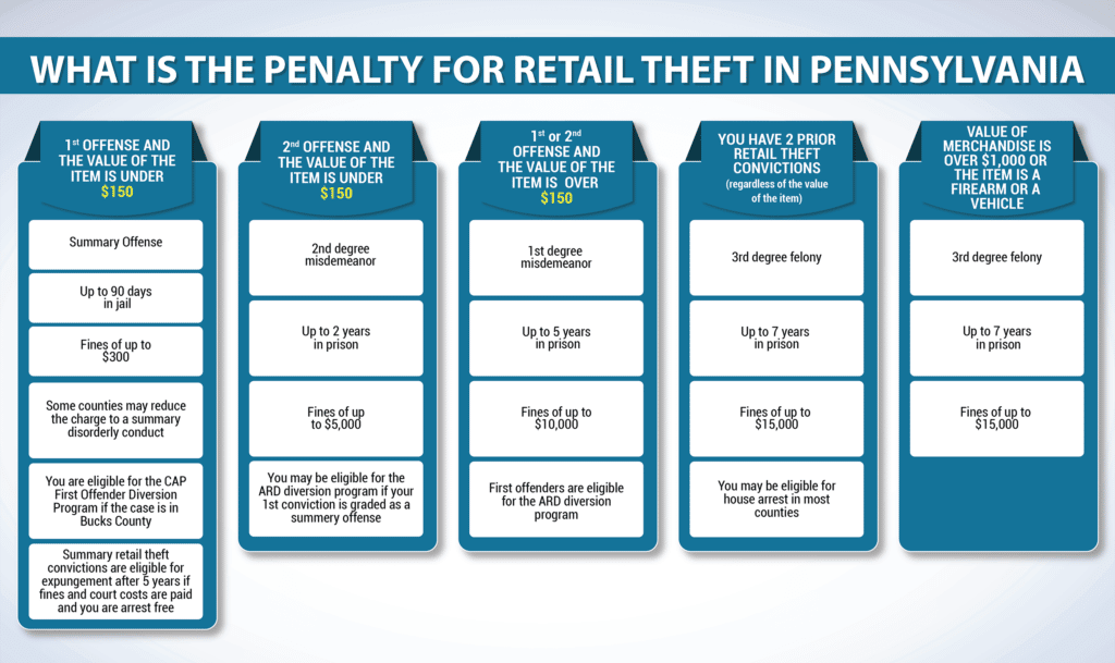 What is the penalty for retail theft in Pennsylvania