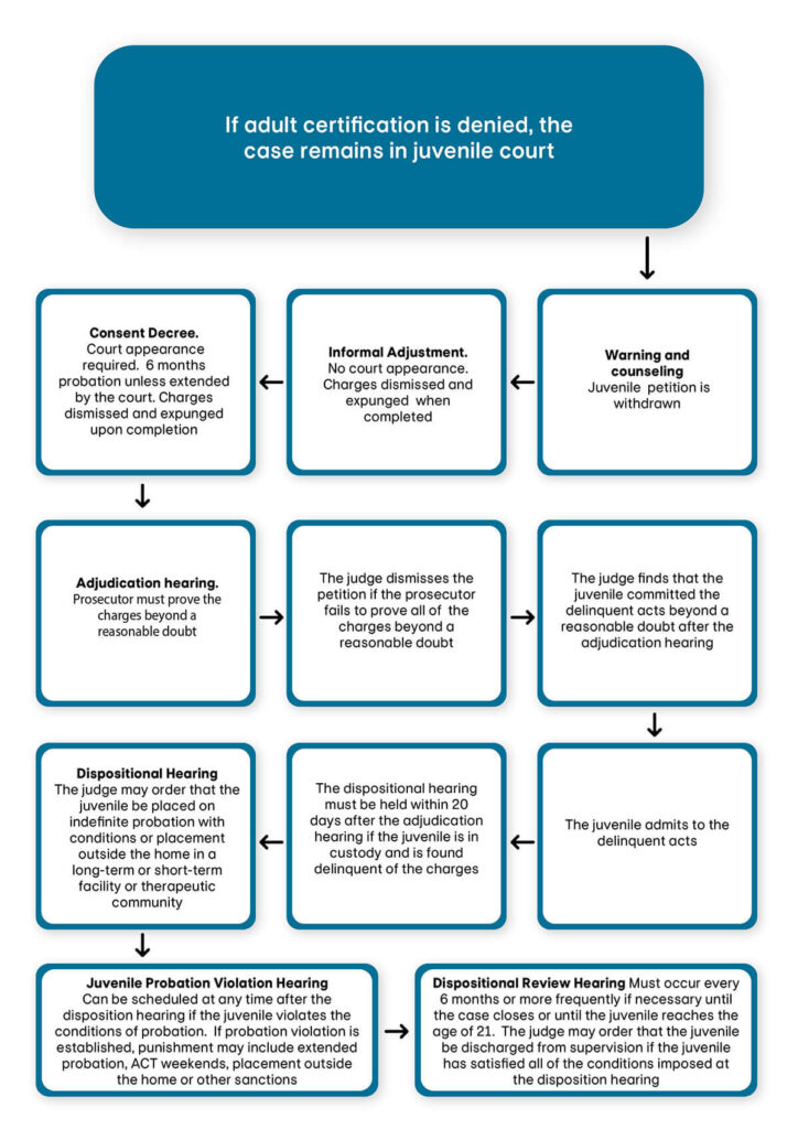 PA Juvenile Court Flow Chart Page 2