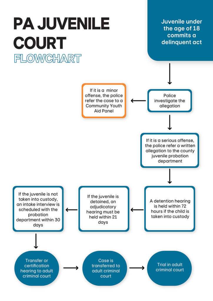 PA Juvenile Court Flow Chart Page 1