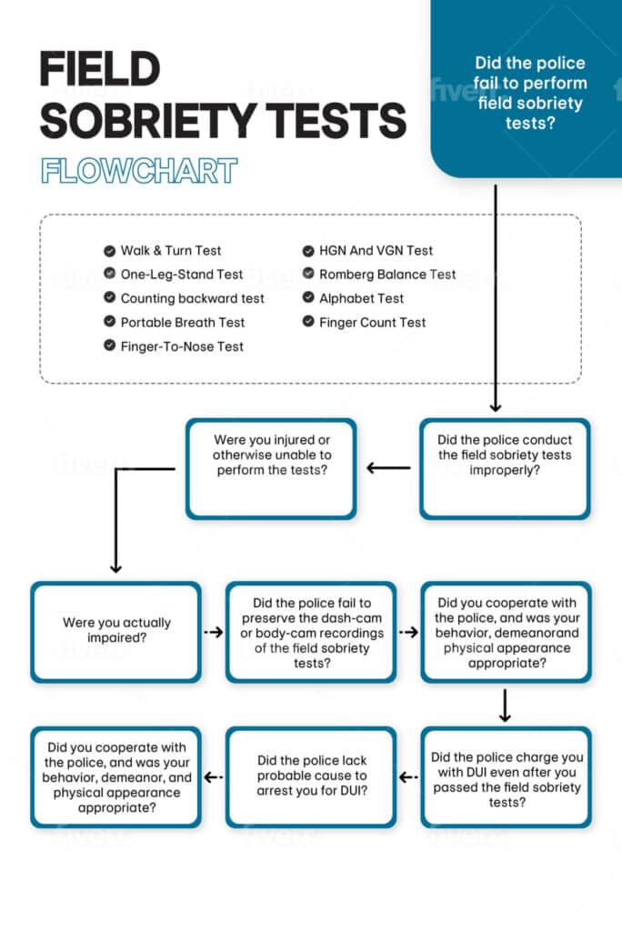 PA DUI Field Sobriety Tests Flowchart