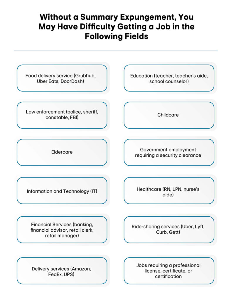 Jobs you may have difficulty getting hired for with a summary offense record