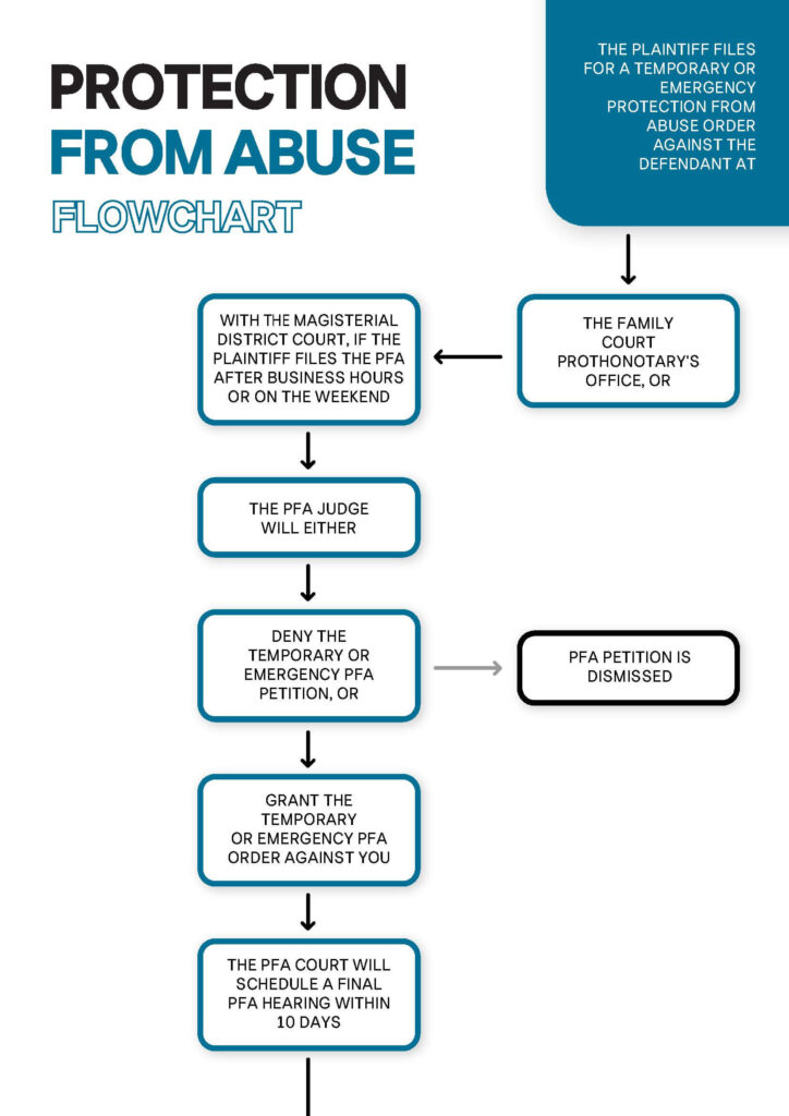  Protection from abuse process flowchart