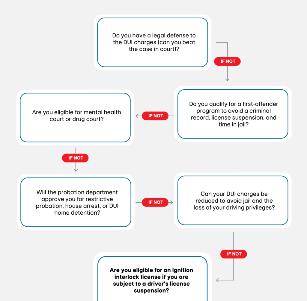 PA DUI 1st offense flowchart