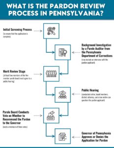 Flowchart for the Pennsylvania Pardon Review Process
