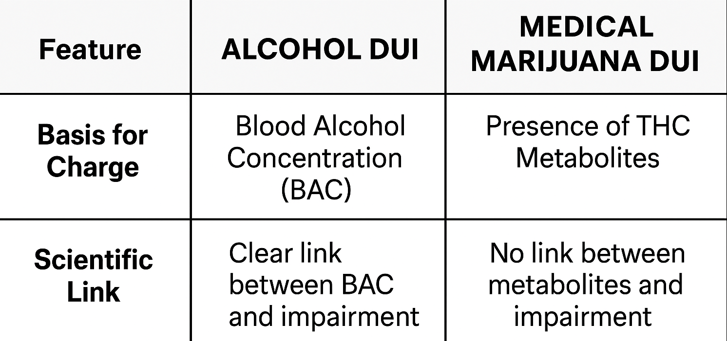 Chart showing the comparison between presence of alcohol and impairment and the presence of THC metabolites and the lack of impairment.  