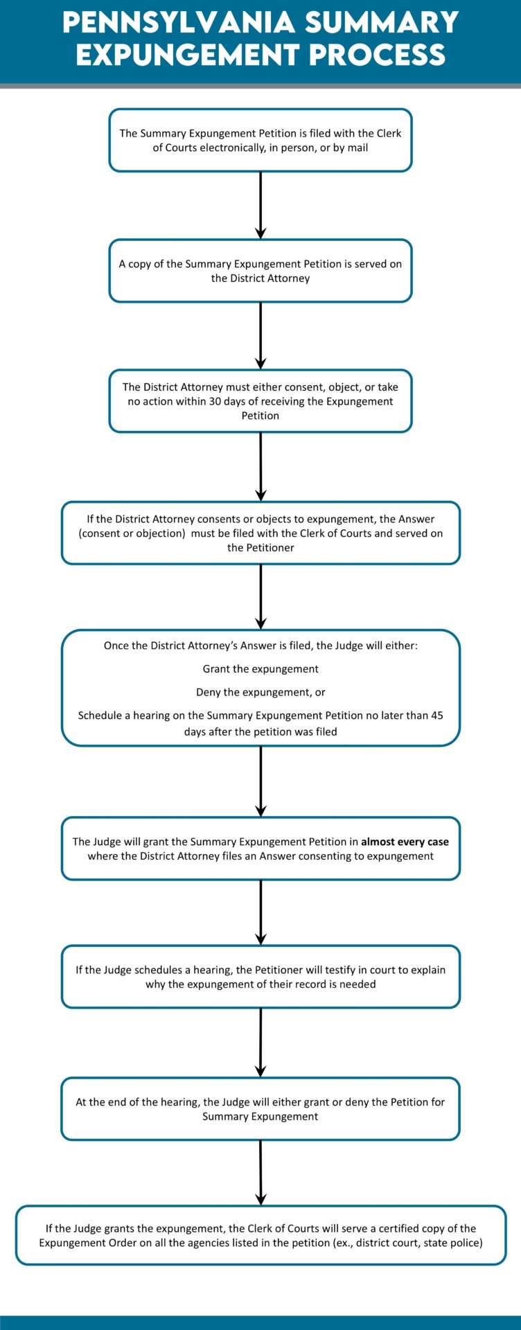 Flowchart explaining the process of expunging a Pennsylvania summary offense.